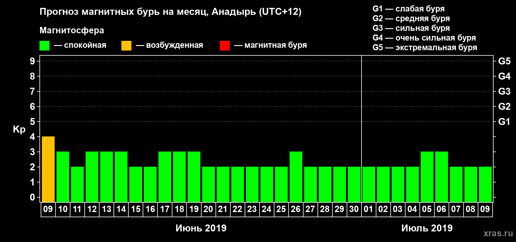 Прогноз максимального суточного геомагнитного индекса Kp на <b>1 месяц</b> (31 день) <b>с 09 июня по 09 июля 2019 г</b>