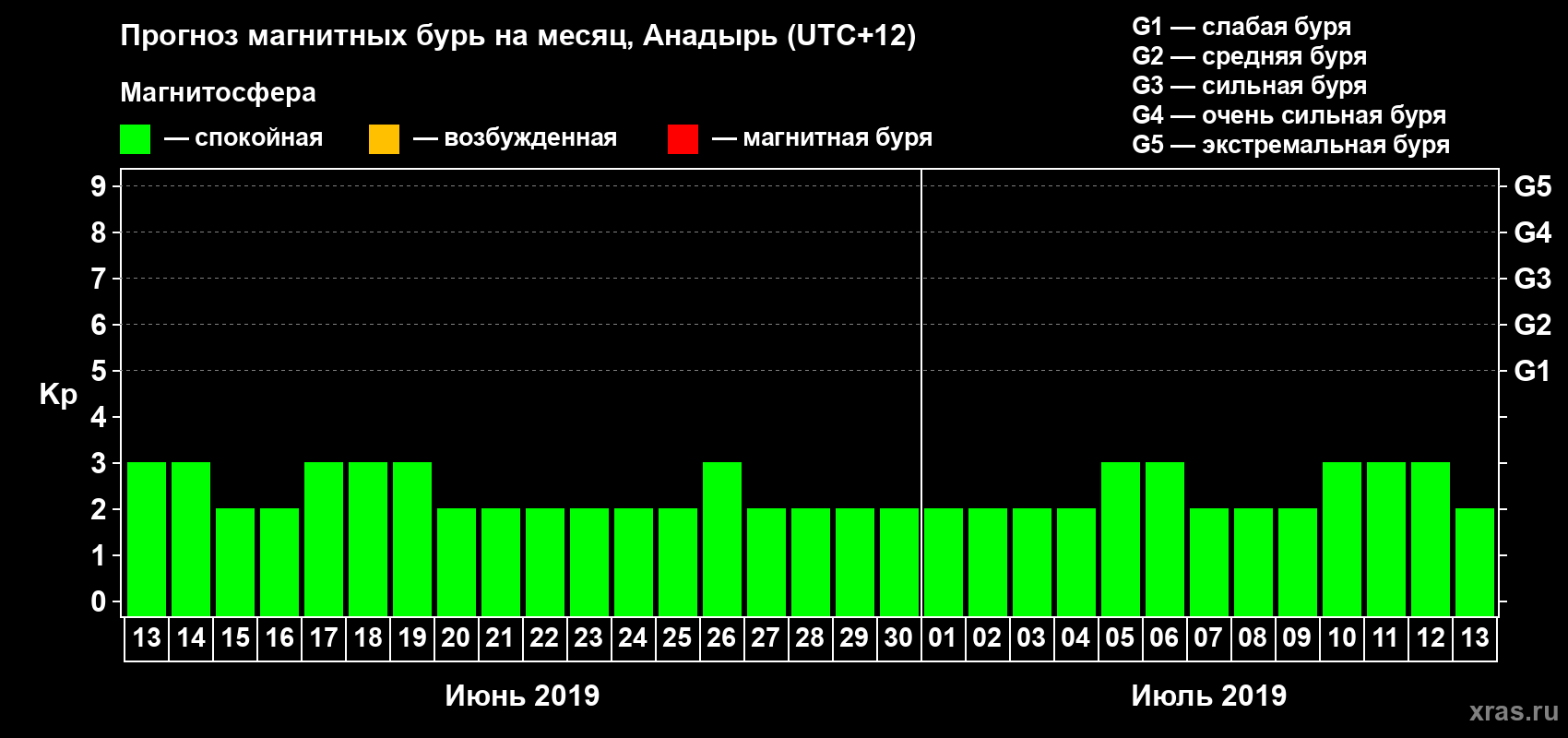 Прогноз максимального суточного геомагнитного индекса Kp на <b>1 месяц</b> (31 день) <b>с 13 июня по 13 июля 2019 г</b>