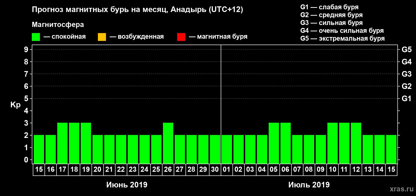 Прогноз максимального суточного геомагнитного индекса Kp на <b>1 месяц</b> (31 день) <b>с 15 июня по 15 июля 2019 г</b>