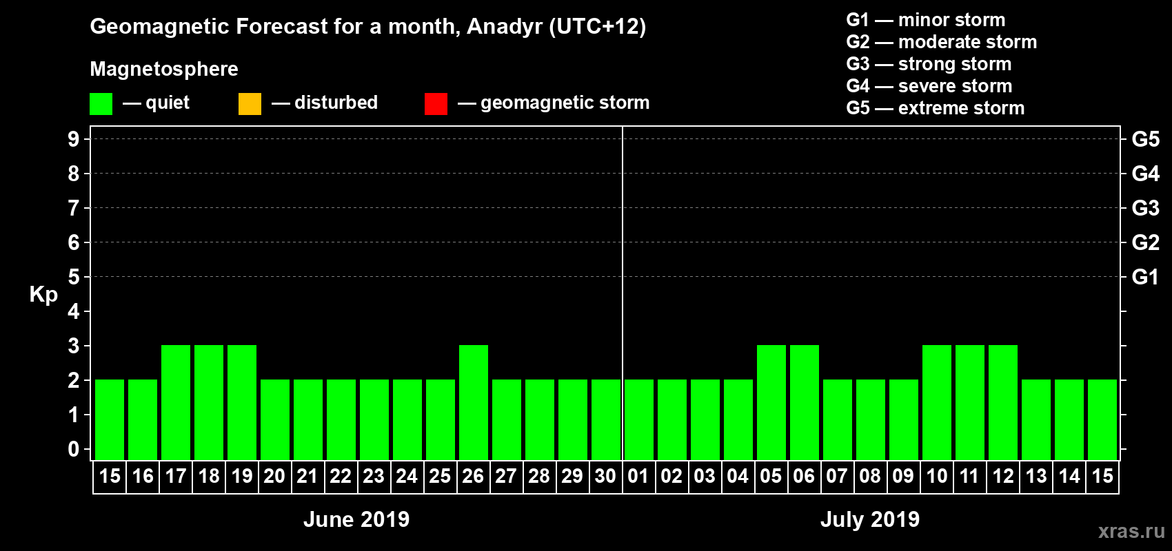 Forecast of the daily maximal value of geomagnetic index Kp for <b>1 month</b> (31 days) <b>from Jun 15, 2019 to Jul 15, 2019</b>