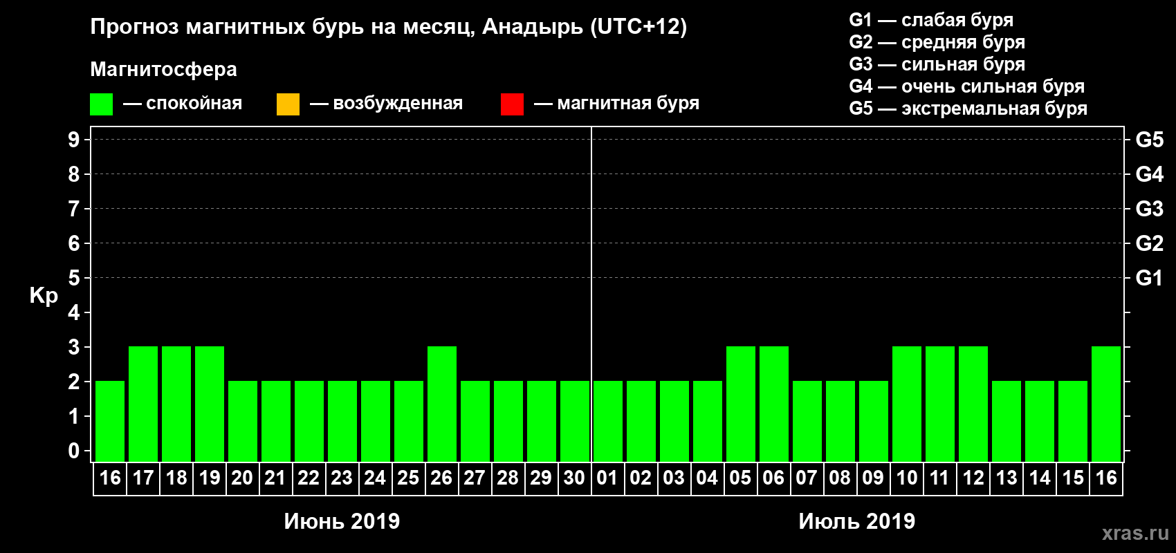 Прогноз максимального суточного геомагнитного индекса Kp на <b>1 месяц</b> (31 день) <b>с 16 июня по 16 июля 2019 г</b>