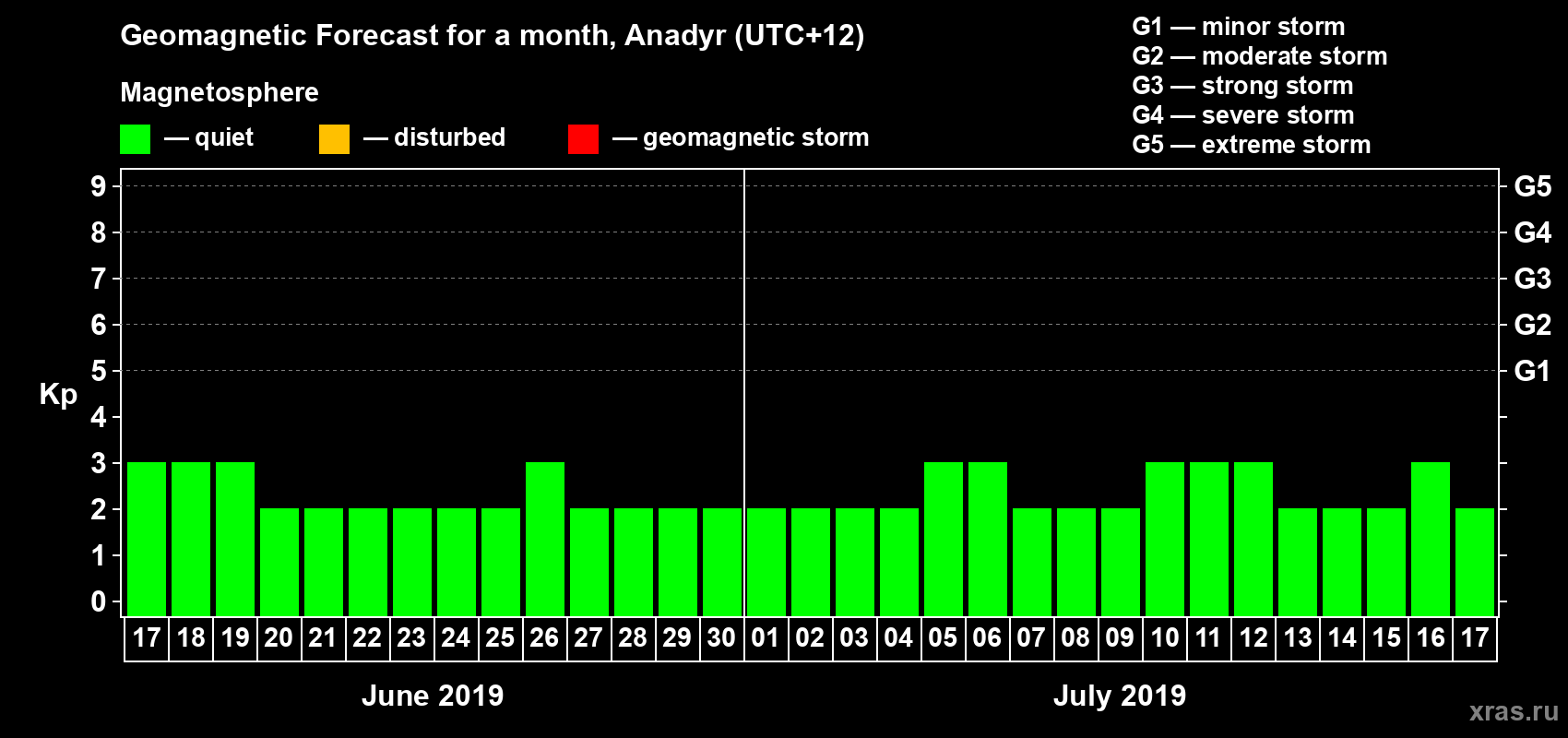 Forecast of the daily maximal value of geomagnetic index Kp for <b>1 month</b> (31 days) <b>from Jun 17, 2019 to Jul 17, 2019</b>