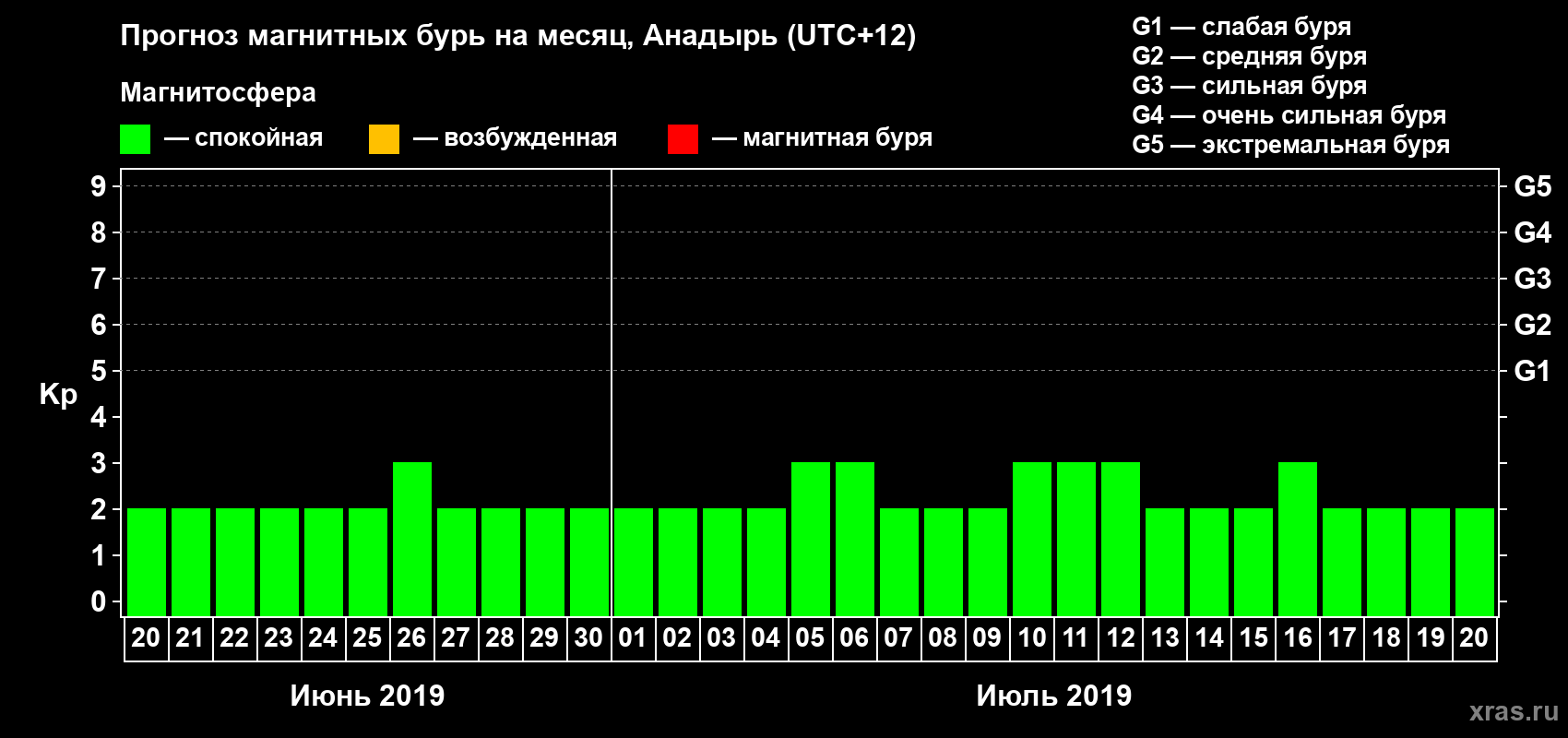 Прогноз максимального суточного геомагнитного индекса Kp на <b>1 месяц</b> (31 день) <b>с 20 июня по 20 июля 2019 г</b>