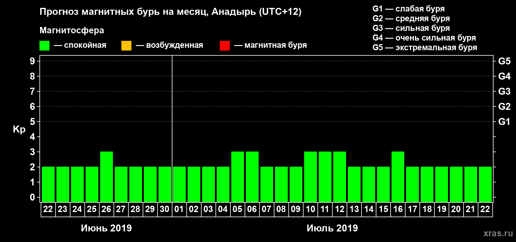 Прогноз максимального суточного геомагнитного индекса Kp на <b>1 месяц</b> (31 день) <b>с 22 июня по 22 июля 2019 г</b>