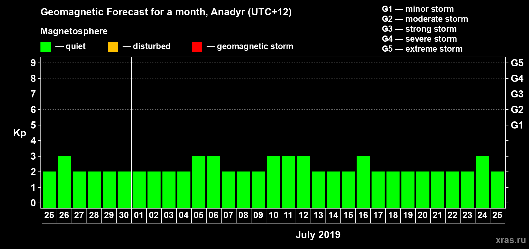 Forecast of the daily maximal value of geomagnetic index Kp for <b>1 month</b> (31 days) <b>from Jun 25, 2019 to Jul 25, 2019</b>