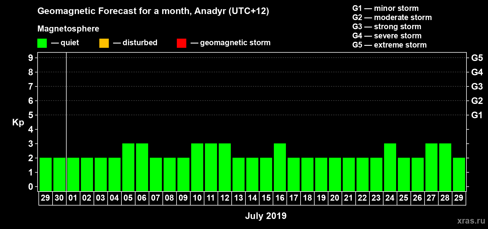 Forecast of the daily maximal value of geomagnetic index Kp for <b>1 month</b> (31 days) <b>from Jun 29, 2019 to Jul 29, 2019</b>
