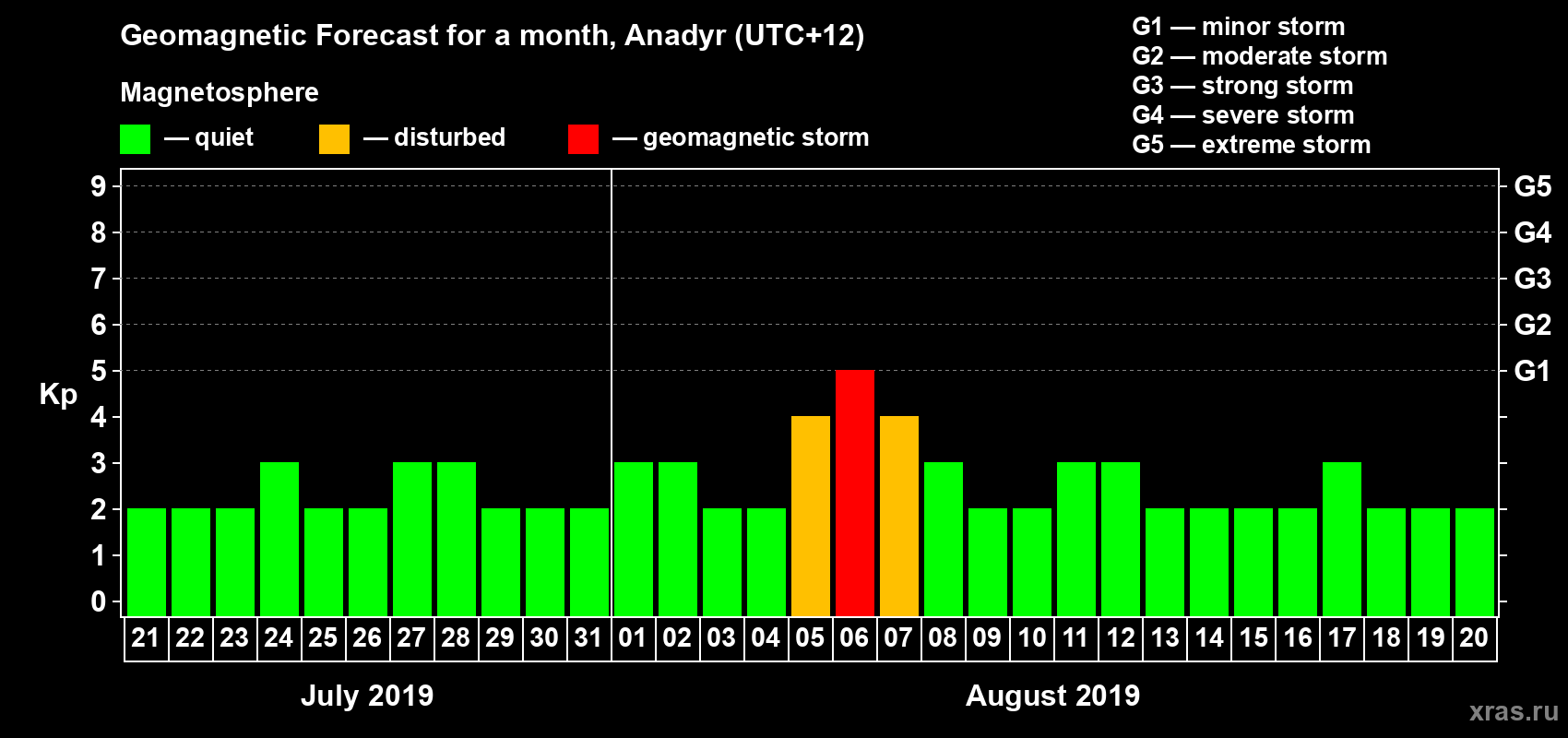 Forecast of the daily maximal value of geomagnetic index Kp for <b>1 month</b> (31 days) <b>from Jul 21, 2019 to Aug 20, 2019</b>