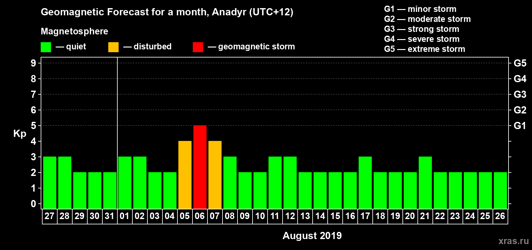 Forecast of the daily maximal value of geomagnetic index Kp for <b>1 month</b> (31 days) <b>from Jul 27, 2019 to Aug 26, 2019</b>