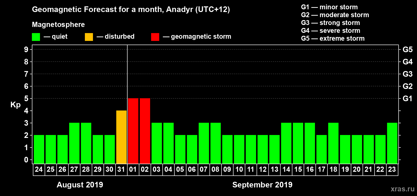 Forecast of the daily maximal value of geomagnetic index Kp for <b>1 month</b> (31 days) <b>from Aug 24, 2019 to Sep 23, 2019</b>