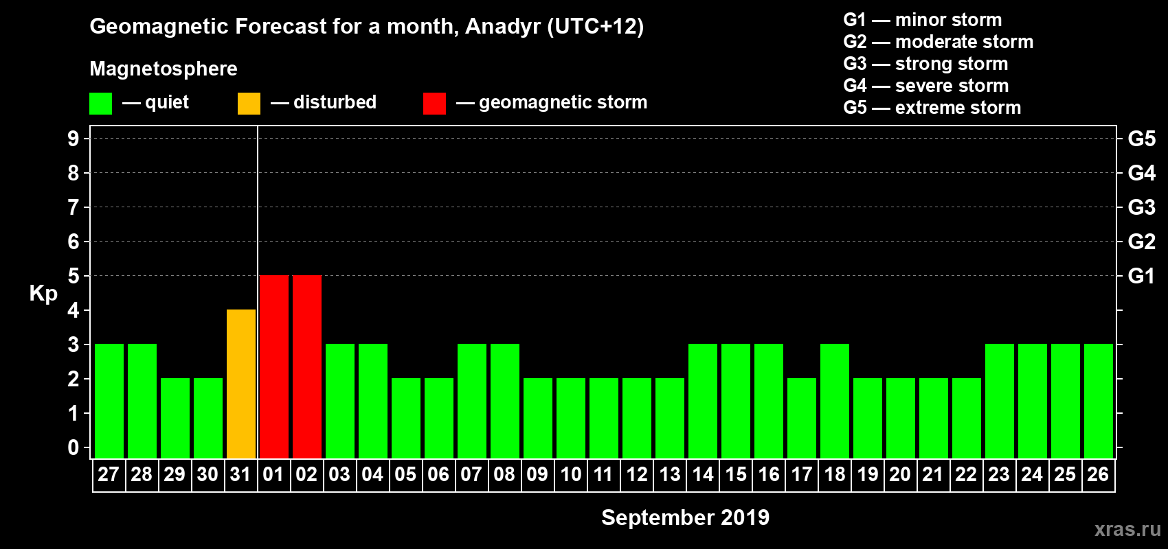 Forecast of the daily maximal value of geomagnetic index Kp for <b>1 month</b> (31 days) <b>from Aug 27, 2019 to Sep 26, 2019</b>