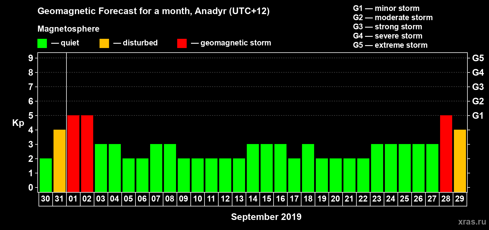 Forecast of the daily maximal value of geomagnetic index Kp for <b>1 month</b> (31 days) <b>from Aug 30, 2019 to Sep 29, 2019</b>