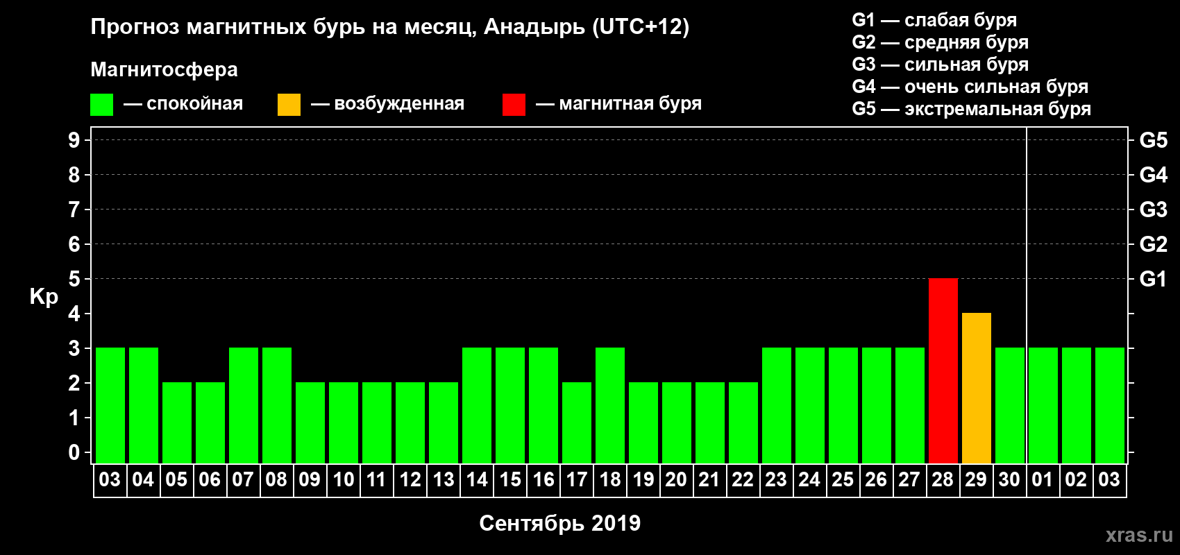Прогноз максимального суточного геомагнитного индекса Kp на <b>1 месяц</b> (31 день) <b>с 03 сентября по 03 октября 2019 г</b>