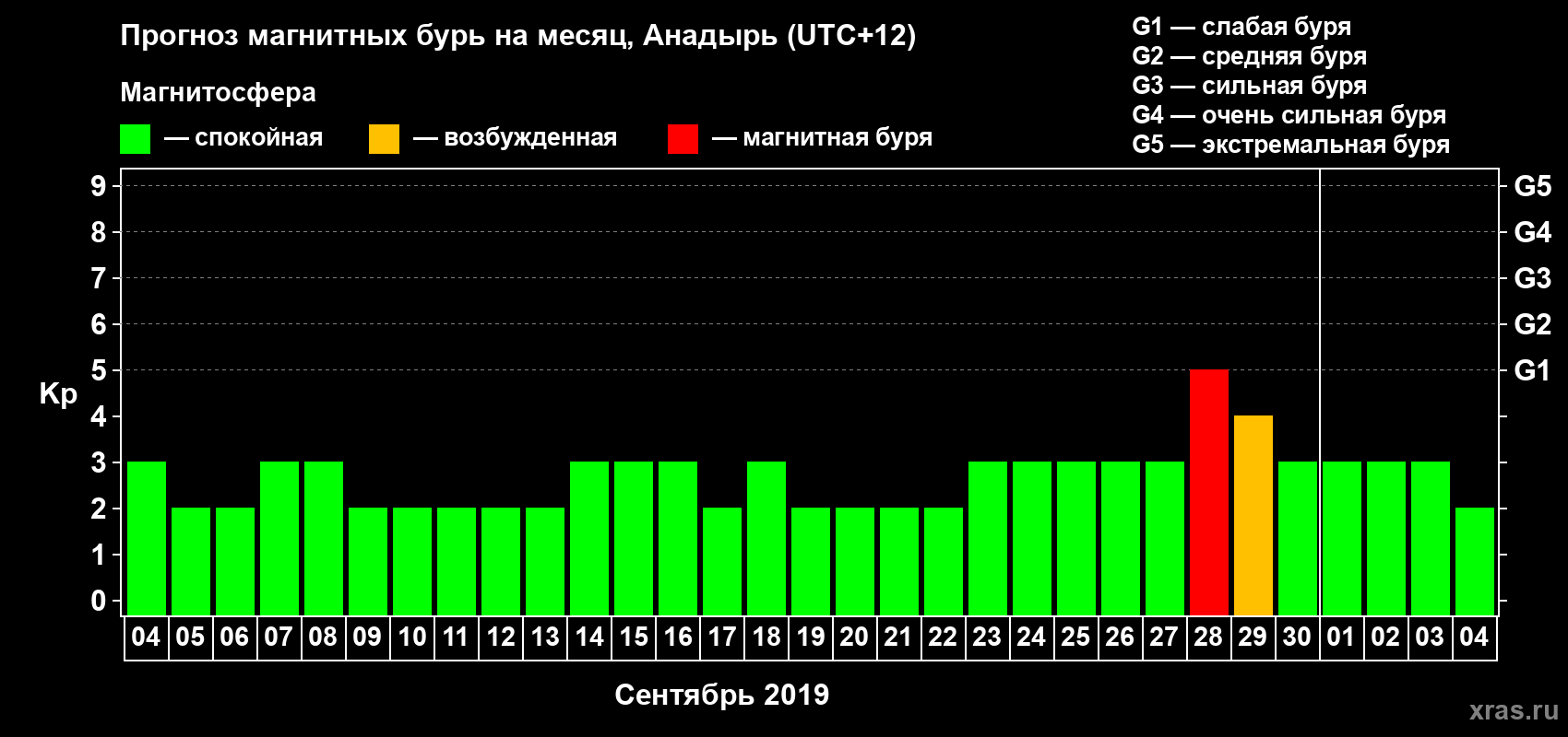 Прогноз максимального суточного геомагнитного индекса Kp на <b>1 месяц</b> (31 день) <b>с 04 сентября по 04 октября 2019 г</b>