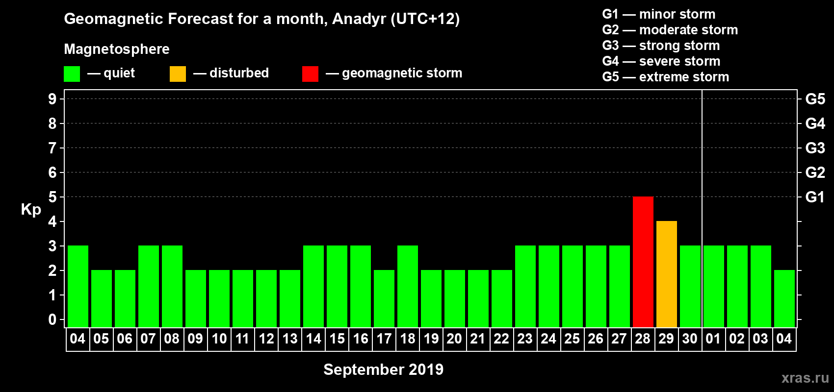 Forecast of the daily maximal value of geomagnetic index Kp for <b>1 month</b> (31 days) <b>from Sep 04, 2019 to Oct 04, 2019</b>