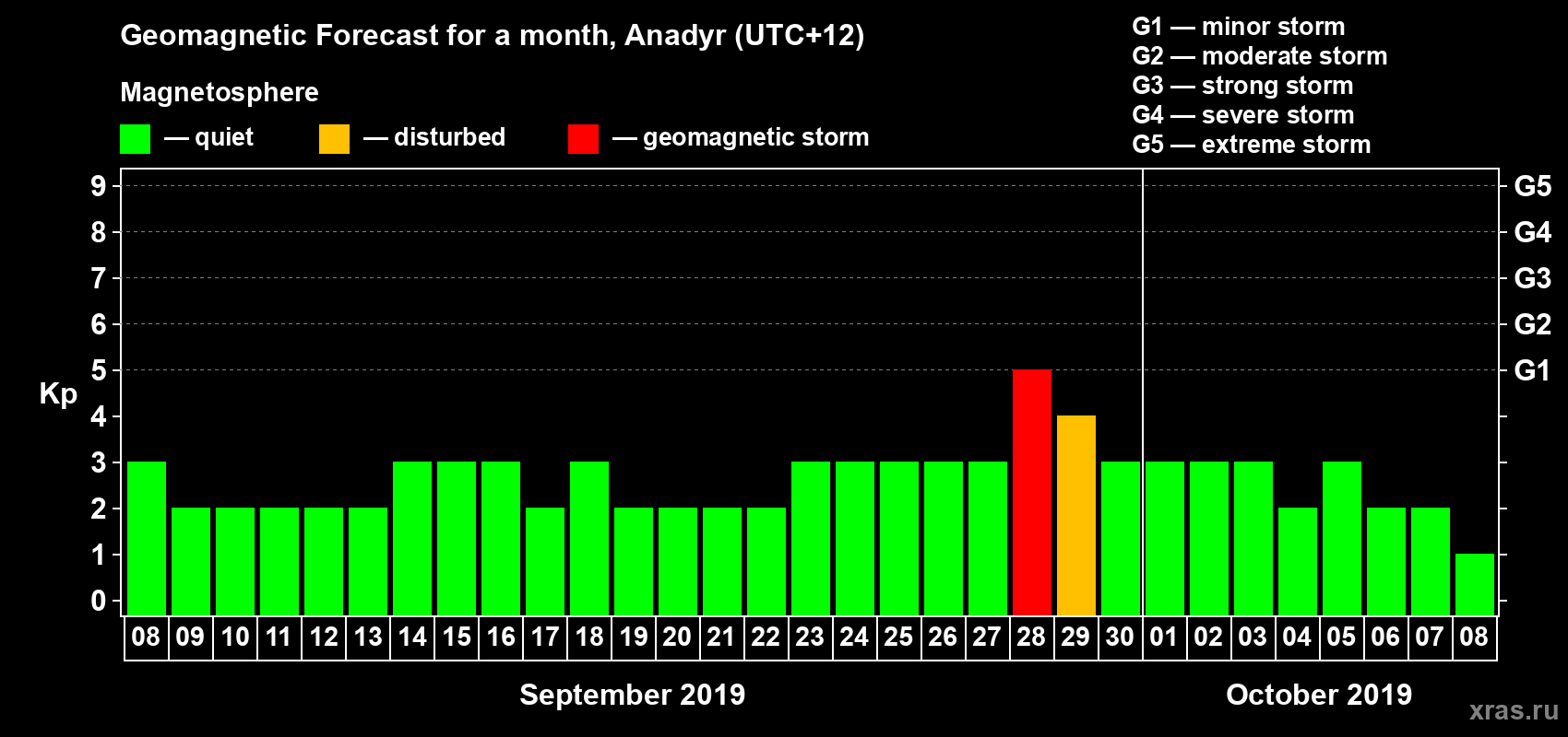 Forecast of the daily maximal value of geomagnetic index Kp for <b>1 month</b> (31 days) <b>from Sep 08, 2019 to Oct 08, 2019</b>