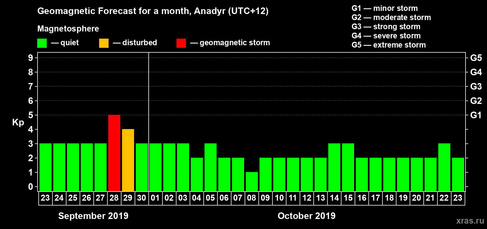 Forecast of the daily maximal value of geomagnetic index Kp for <b>1 month</b> (31 days) <b>from Sep 23, 2019 to Oct 23, 2019</b>