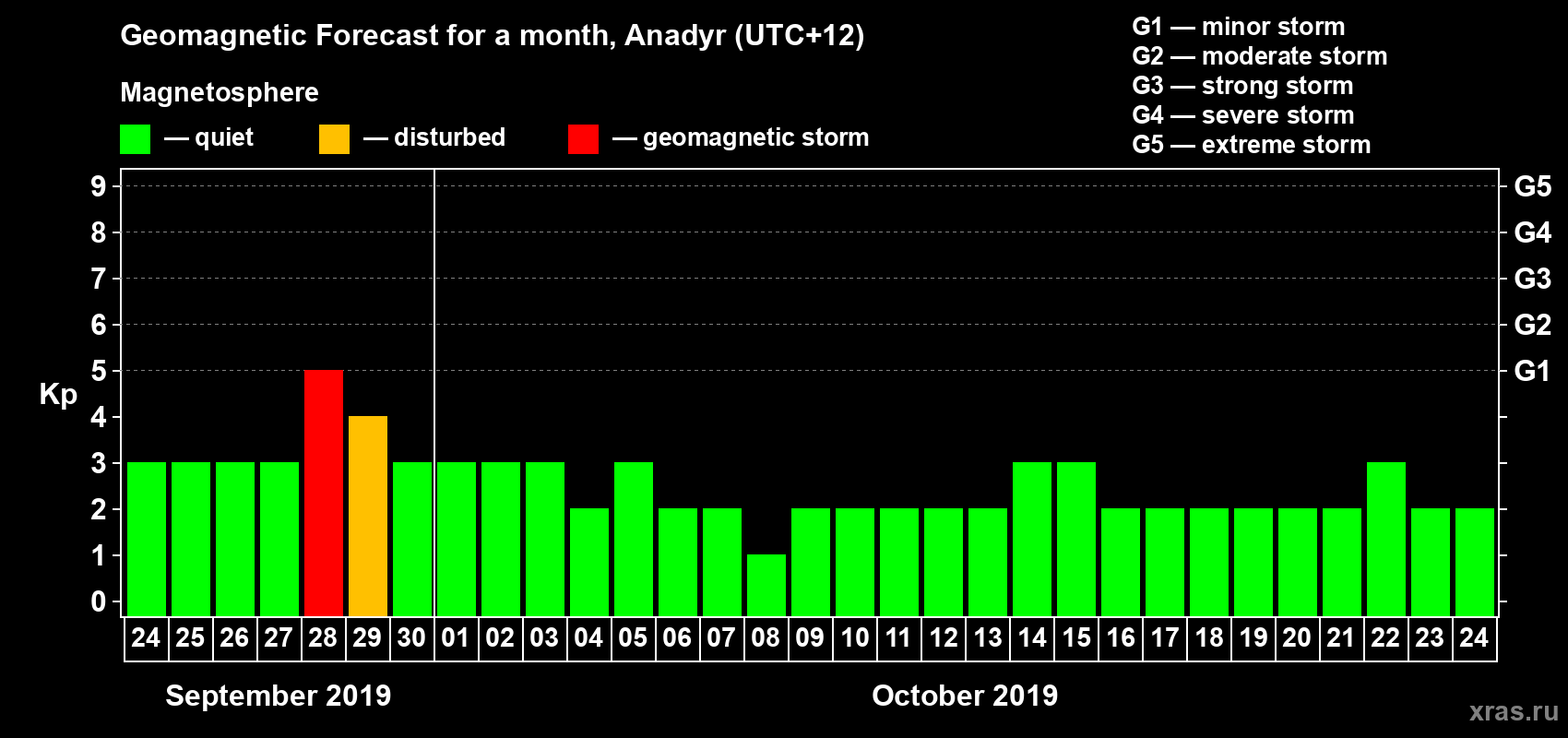 Forecast of the daily maximal value of geomagnetic index Kp for <b>1 month</b> (31 days) <b>from Sep 24, 2019 to Oct 24, 2019</b>