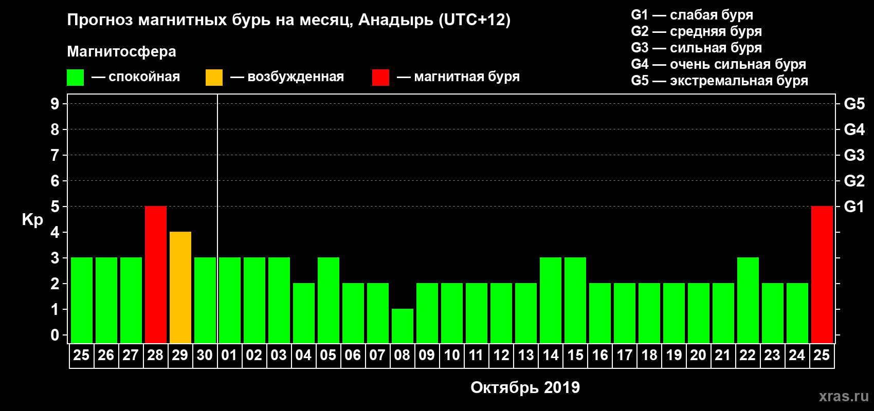 Прогноз максимального суточного геомагнитного индекса Kp на <b>1 месяц</b> (31 день) <b>с 25 сентября по 25 октября 2019 г</b>