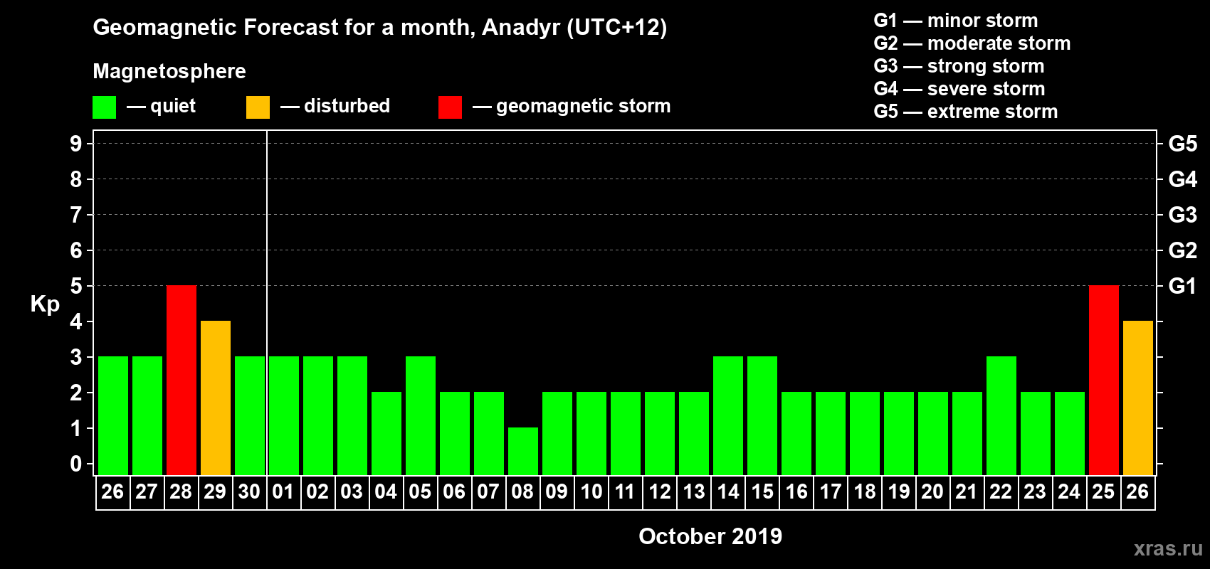 Forecast of the daily maximal value of geomagnetic index Kp for <b>1 month</b> (31 days) <b>from Sep 26, 2019 to Oct 26, 2019</b>