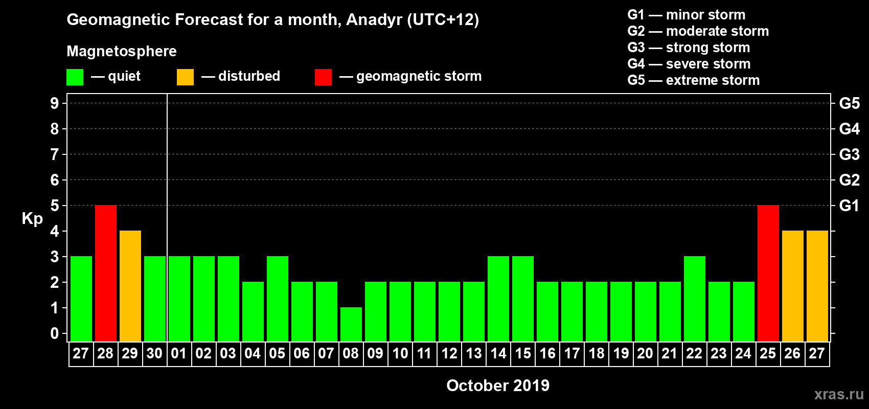 Forecast of the daily maximal value of geomagnetic index Kp for <b>1 month</b> (31 days) <b>from Sep 27, 2019 to Oct 27, 2019</b>