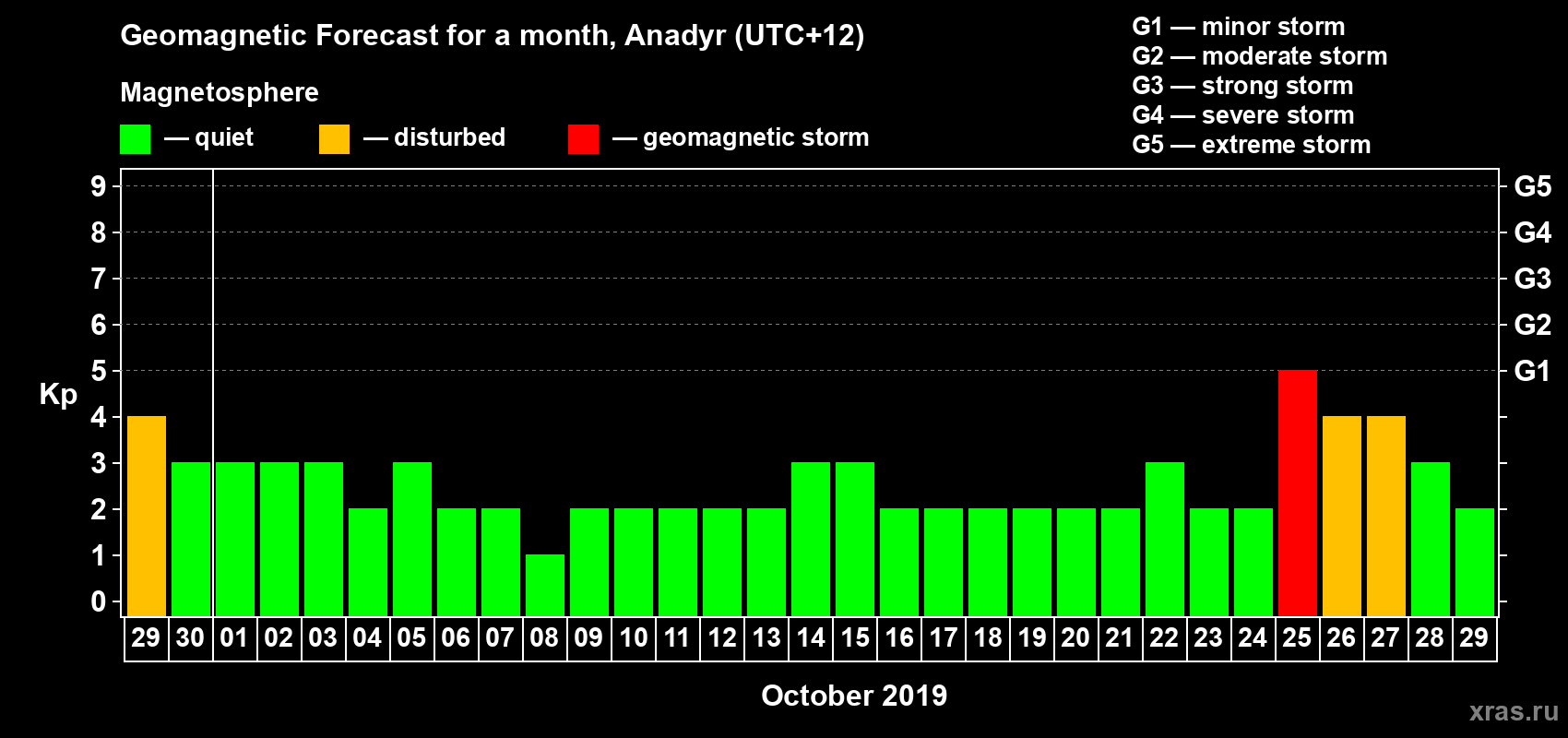 Forecast of the daily maximal value of geomagnetic index Kp for <b>1 month</b> (31 days) <b>from Sep 29, 2019 to Oct 29, 2019</b>