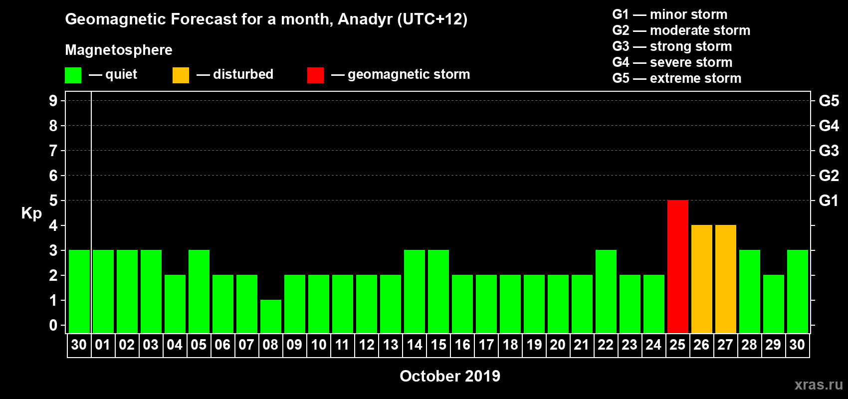 Forecast of the daily maximal value of geomagnetic index Kp for <b>1 month</b> (31 days) <b>from Sep 30, 2019 to Oct 30, 2019</b>