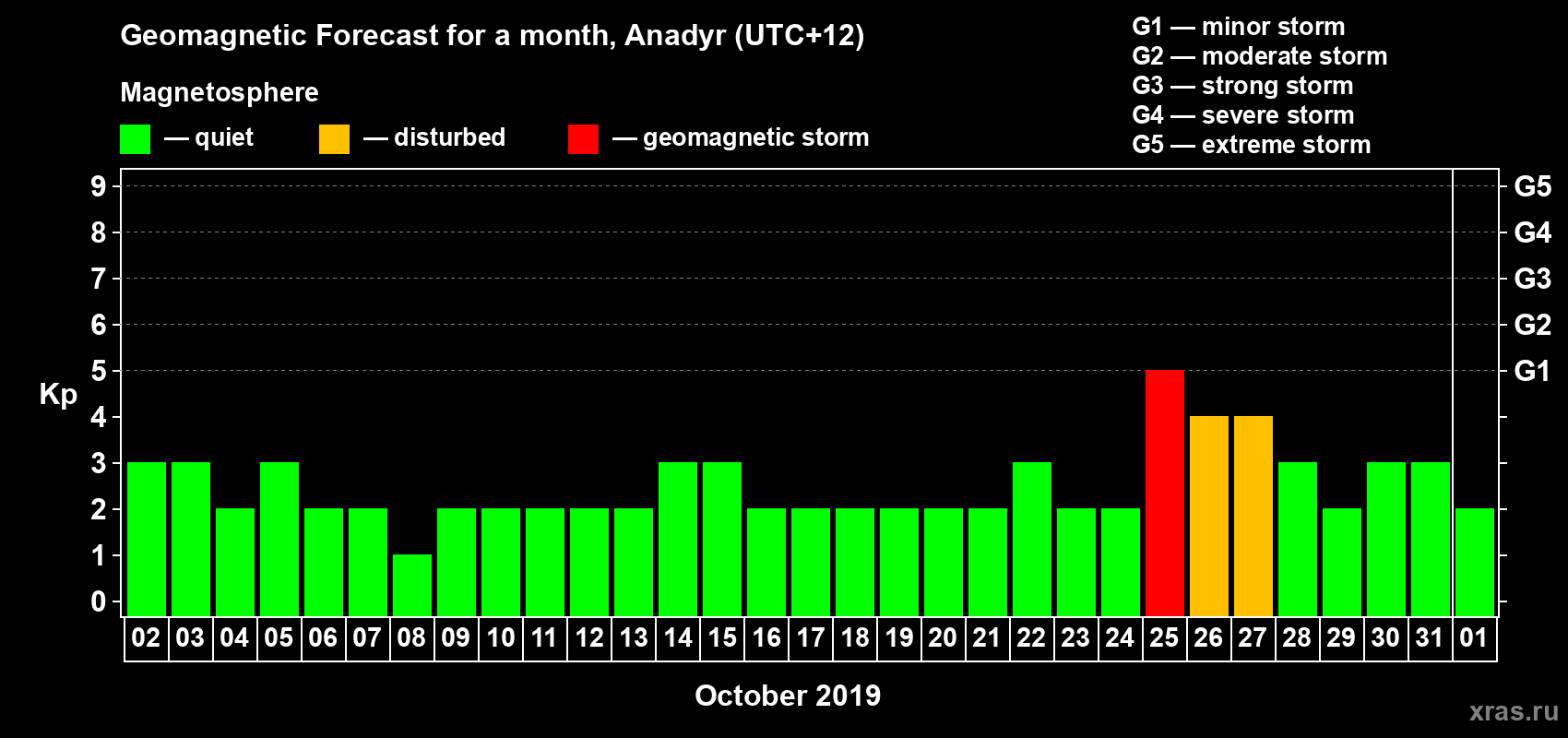 Forecast of the daily maximal value of geomagnetic index Kp for <b>1 month</b> (31 days) <b>from Oct 02, 2019 to Nov 01, 2019</b>