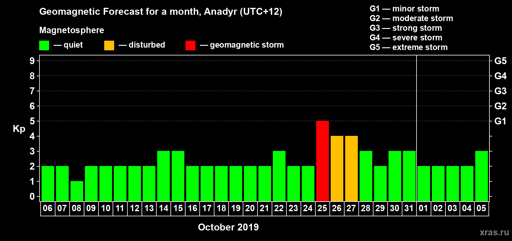 Forecast of the daily maximal value of geomagnetic index Kp for <b>1 month</b> (31 days) <b>from Oct 06, 2019 to Nov 05, 2019</b>