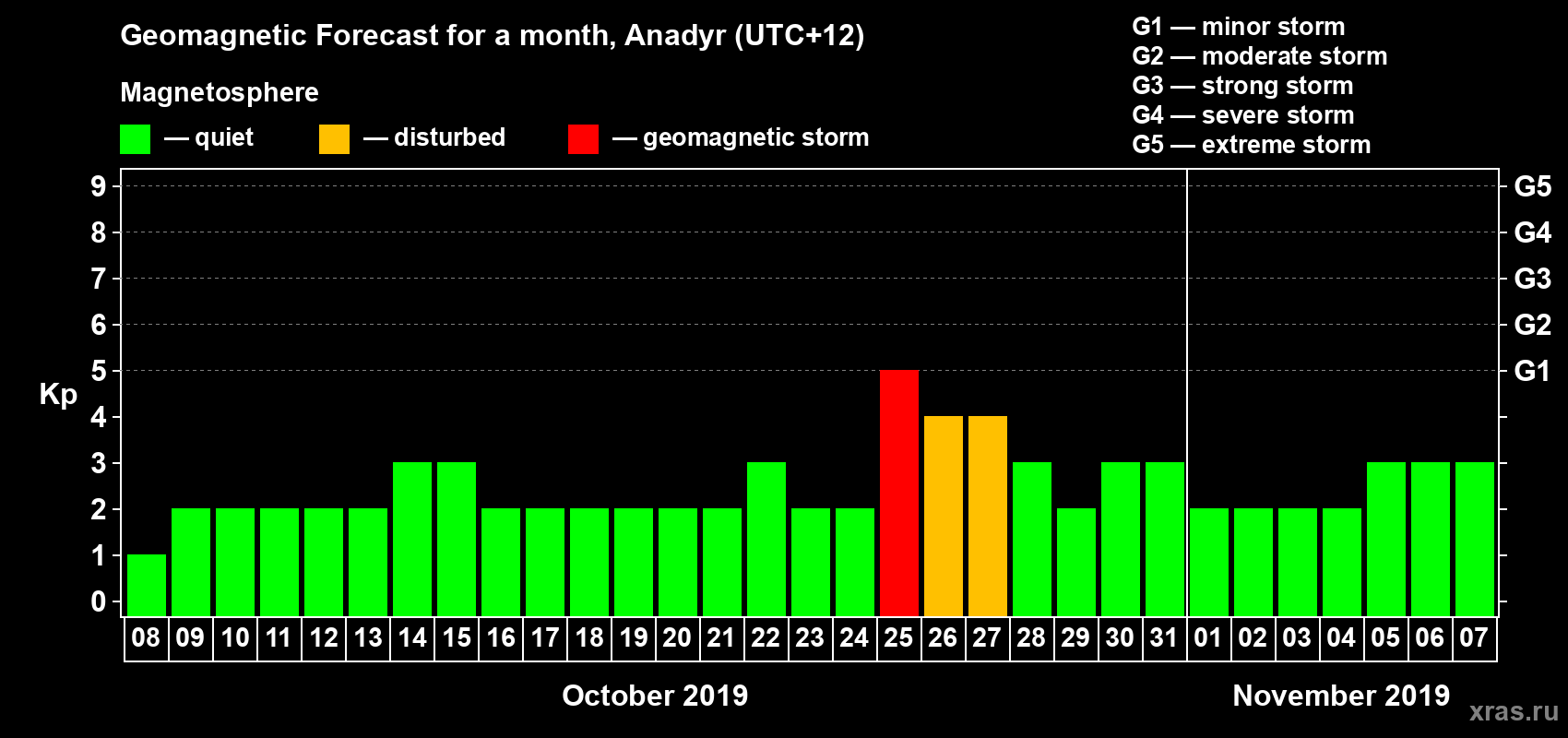 Forecast of the daily maximal value of geomagnetic index Kp for <b>1 month</b> (31 days) <b>from Oct 08, 2019 to Nov 07, 2019</b>