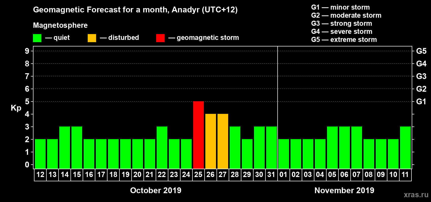 Forecast of the daily maximal value of geomagnetic index Kp for <b>1 month</b> (31 days) <b>from Oct 12, 2019 to Nov 11, 2019</b>