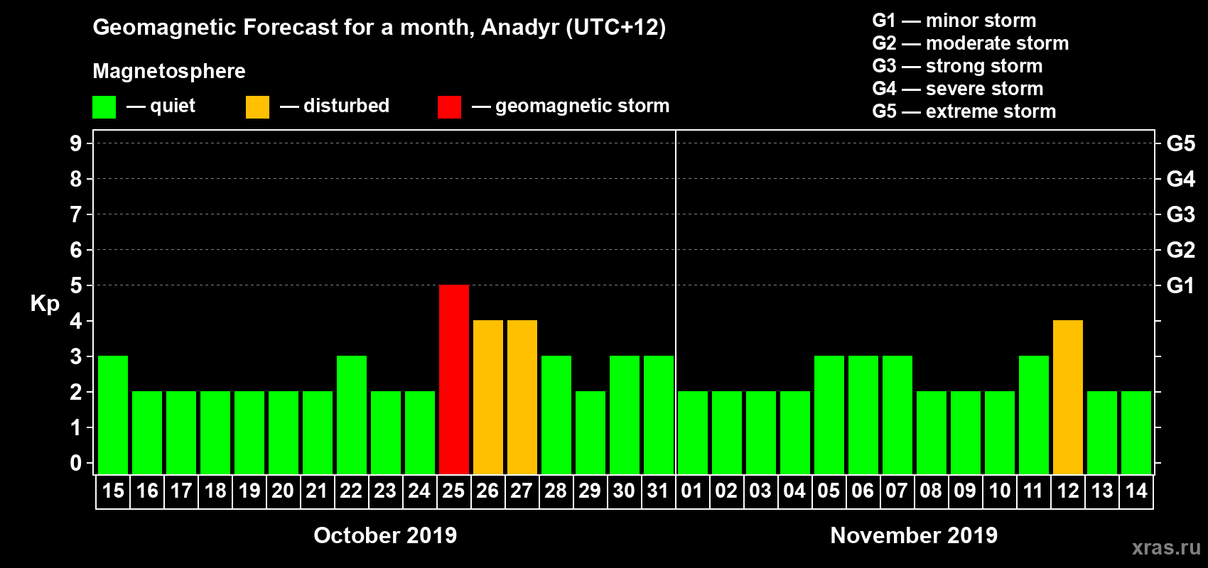 Forecast of the daily maximal value of geomagnetic index Kp for <b>1 month</b> (31 days) <b>from Oct 15, 2019 to Nov 14, 2019</b>