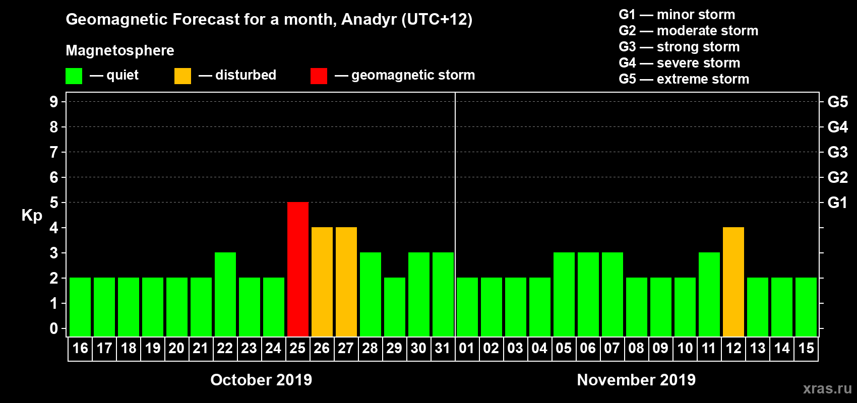Forecast of the daily maximal value of geomagnetic index Kp for <b>1 month</b> (31 days) <b>from Oct 16, 2019 to Nov 15, 2019</b>