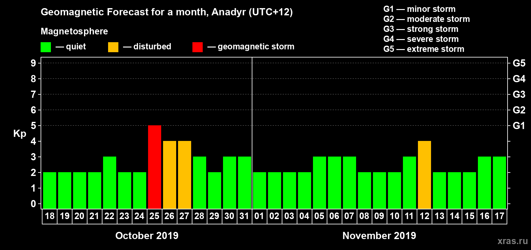 Forecast of the daily maximal value of geomagnetic index Kp for <b>1 month</b> (31 days) <b>from Oct 18, 2019 to Nov 17, 2019</b>