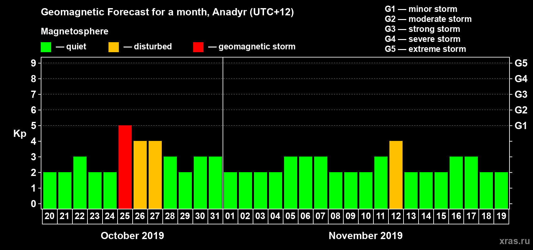Forecast of the daily maximal value of geomagnetic index Kp for <b>1 month</b> (31 days) <b>from Oct 20, 2019 to Nov 19, 2019</b>
