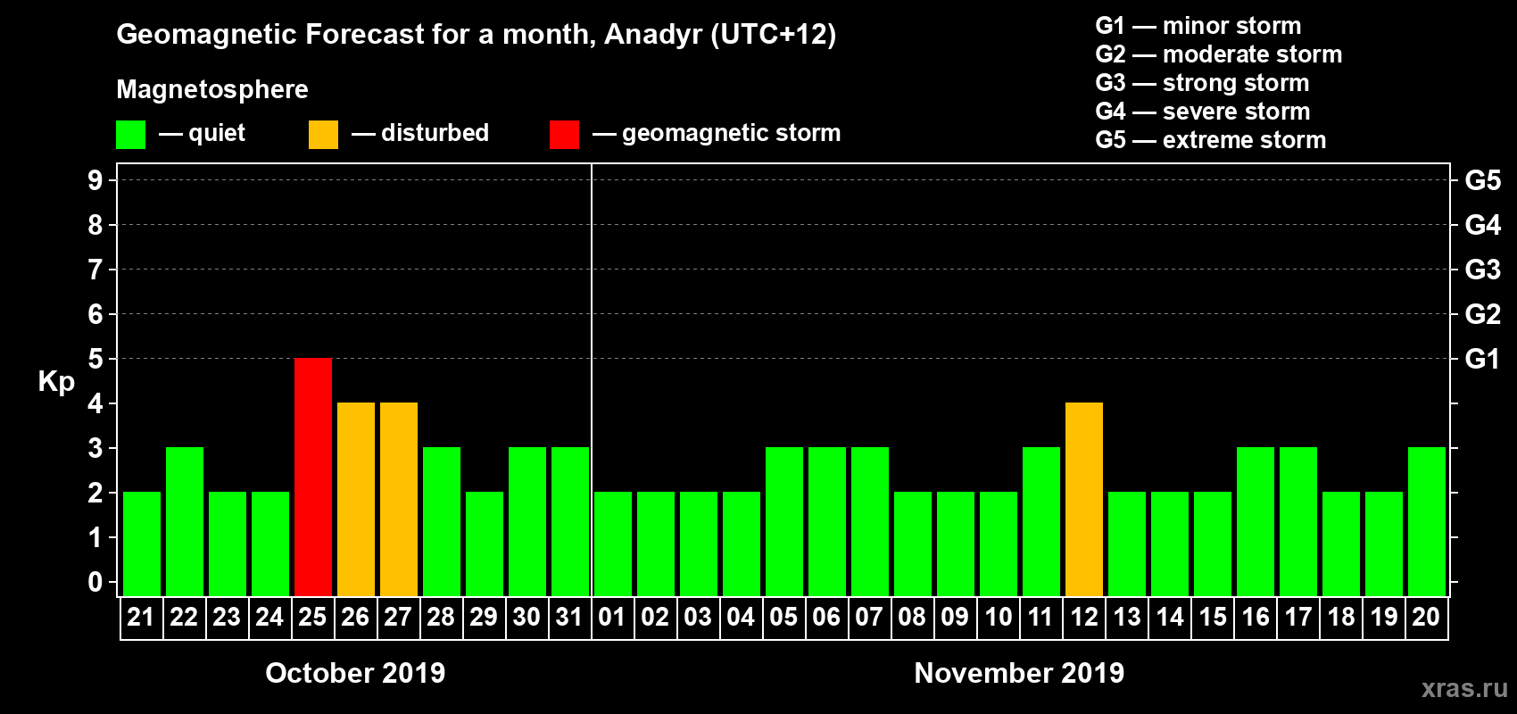 Forecast of the daily maximal value of geomagnetic index Kp for <b>1 month</b> (31 days) <b>from Oct 21, 2019 to Nov 20, 2019</b>