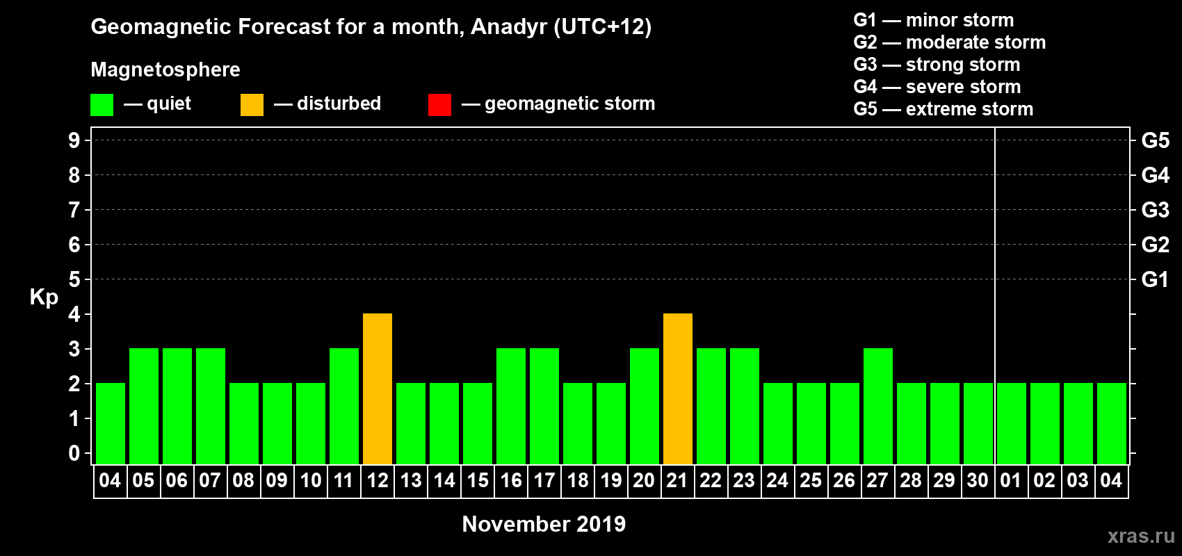 Forecast of the daily maximal value of geomagnetic index Kp for <b>1 month</b> (31 days) <b>from Nov 04, 2019 to Dec 04, 2019</b>