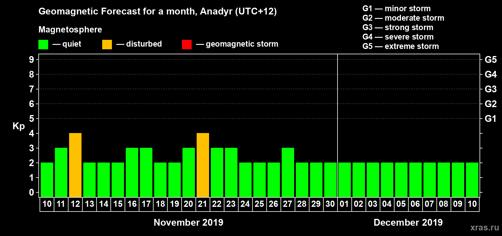 Forecast of the daily maximal value of geomagnetic index Kp for <b>1 month</b> (31 days) <b>from Nov 10, 2019 to Dec 10, 2019</b>