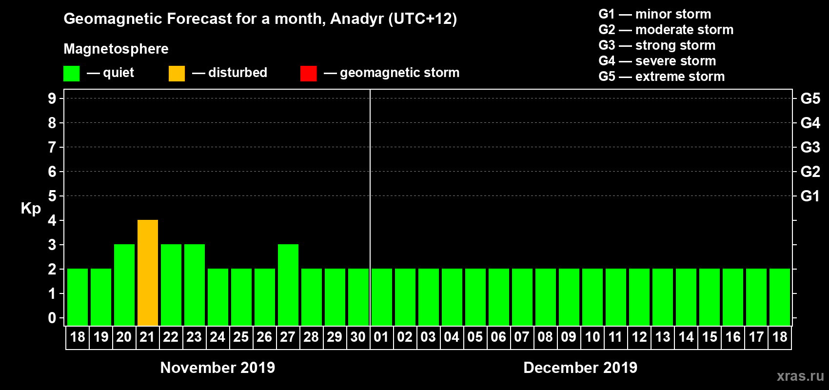 Forecast of the daily maximal value of geomagnetic index Kp for <b>1 month</b> (31 days) <b>from Nov 18, 2019 to Dec 18, 2019</b>