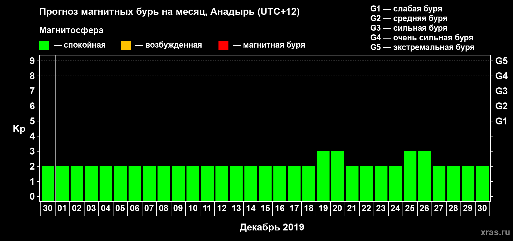 Прогноз максимального суточного геомагнитного индекса Kp на <b>1 месяц</b> (31 день) <b>с 30 ноября по 30 декабря 2019 г</b>