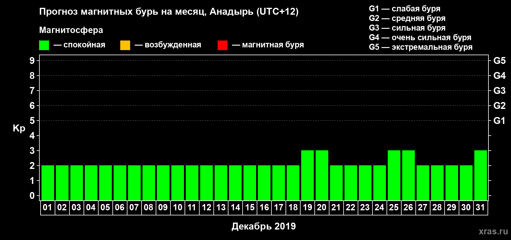 Прогноз максимального суточного геомагнитного индекса Kp на <b>1 месяц</b> (31 день) <b>с 01 декабря по 31 декабря 2019 г</b>