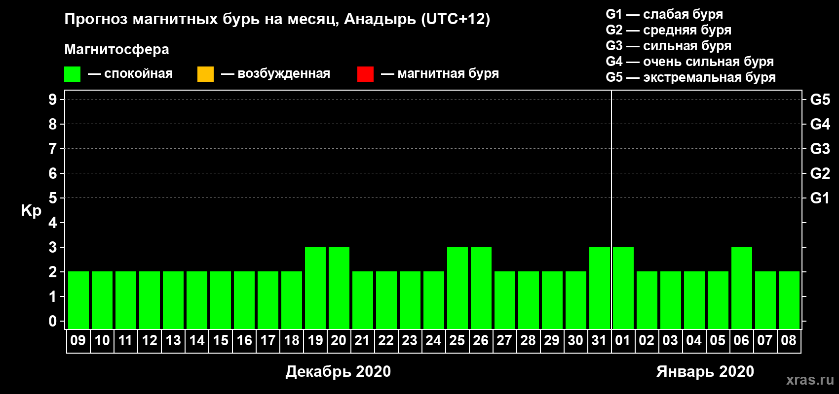 Прогноз максимального суточного геомагнитного индекса Kp на <b>1 месяц</b> (31 день) <b>с 09 декабря 2019 г по 08 января 2020 г</b>