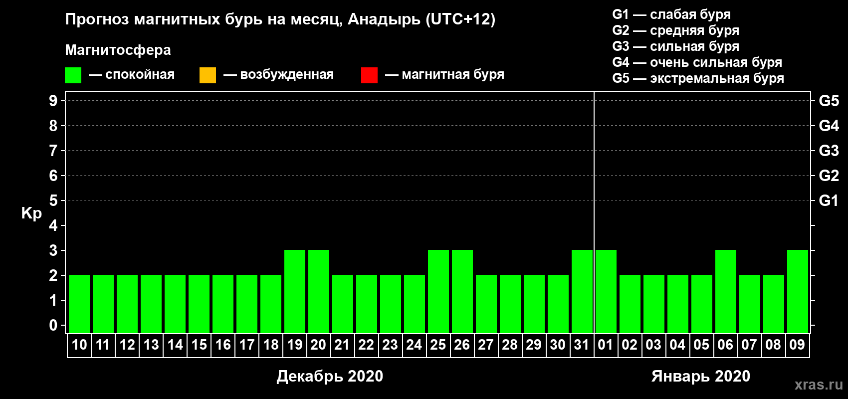 Прогноз максимального суточного геомагнитного индекса Kp на <b>1 месяц</b> (31 день) <b>с 10 декабря 2019 г по 09 января 2020 г</b>