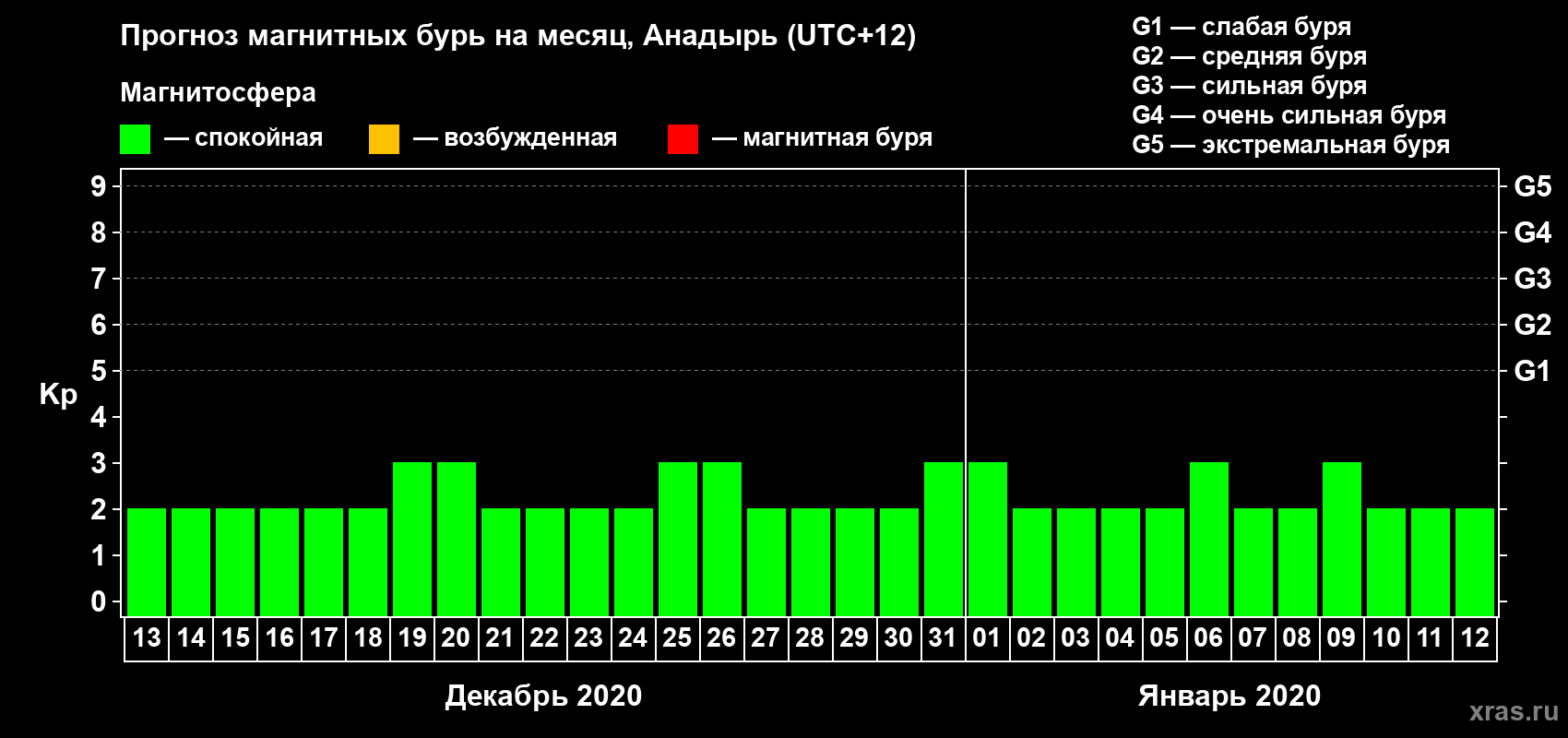 Прогноз максимального суточного геомагнитного индекса Kp на <b>1 месяц</b> (31 день) <b>с 13 декабря 2019 г по 12 января 2020 г</b>