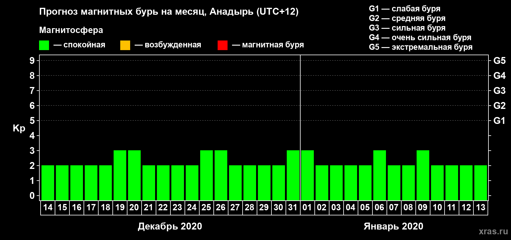Прогноз максимального суточного геомагнитного индекса Kp на <b>1 месяц</b> (31 день) <b>с 14 декабря 2019 г по 13 января 2020 г</b>