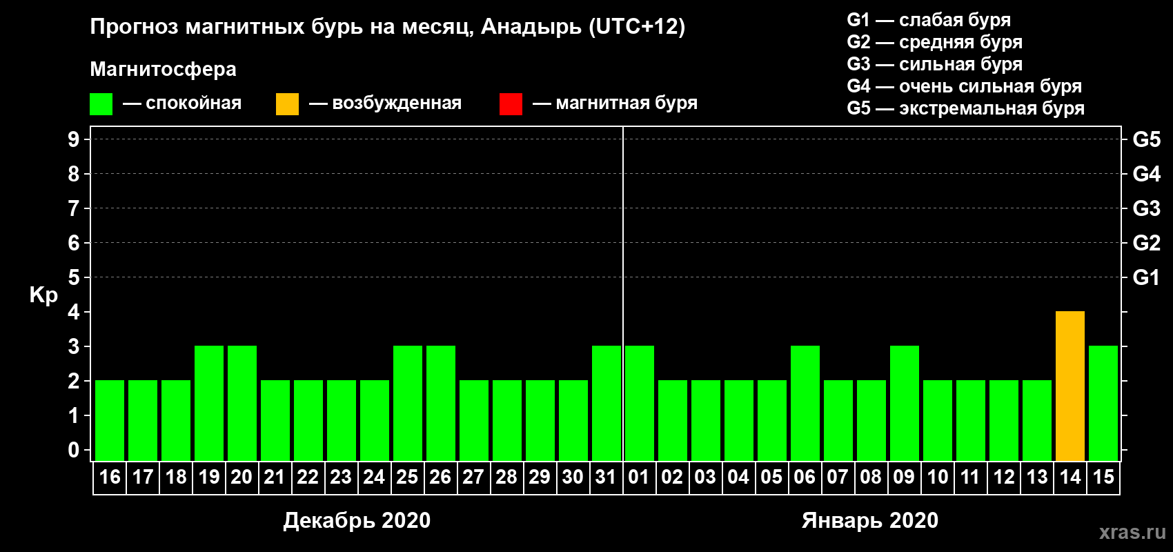 Прогноз максимального суточного геомагнитного индекса Kp на <b>1 месяц</b> (31 день) <b>с 16 декабря 2019 г по 15 января 2020 г</b>