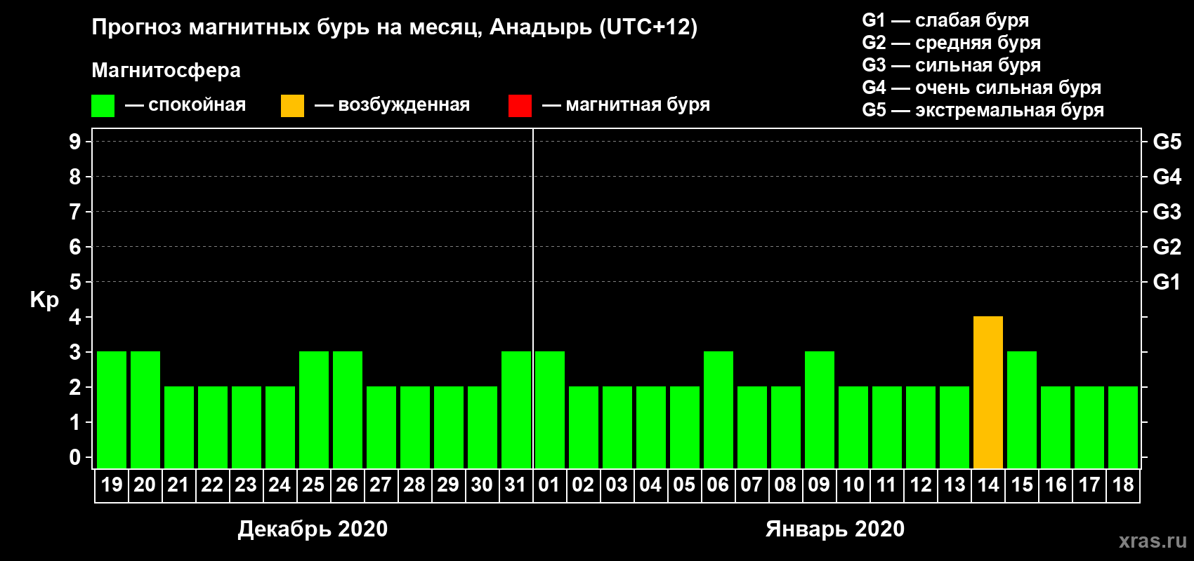 Прогноз максимального суточного геомагнитного индекса Kp на <b>1 месяц</b> (31 день) <b>с 19 декабря 2019 г по 18 января 2020 г</b>