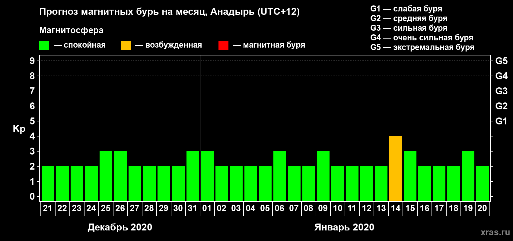 Прогноз максимального суточного геомагнитного индекса Kp на <b>1 месяц</b> (31 день) <b>с 21 декабря 2019 г по 20 января 2020 г</b>