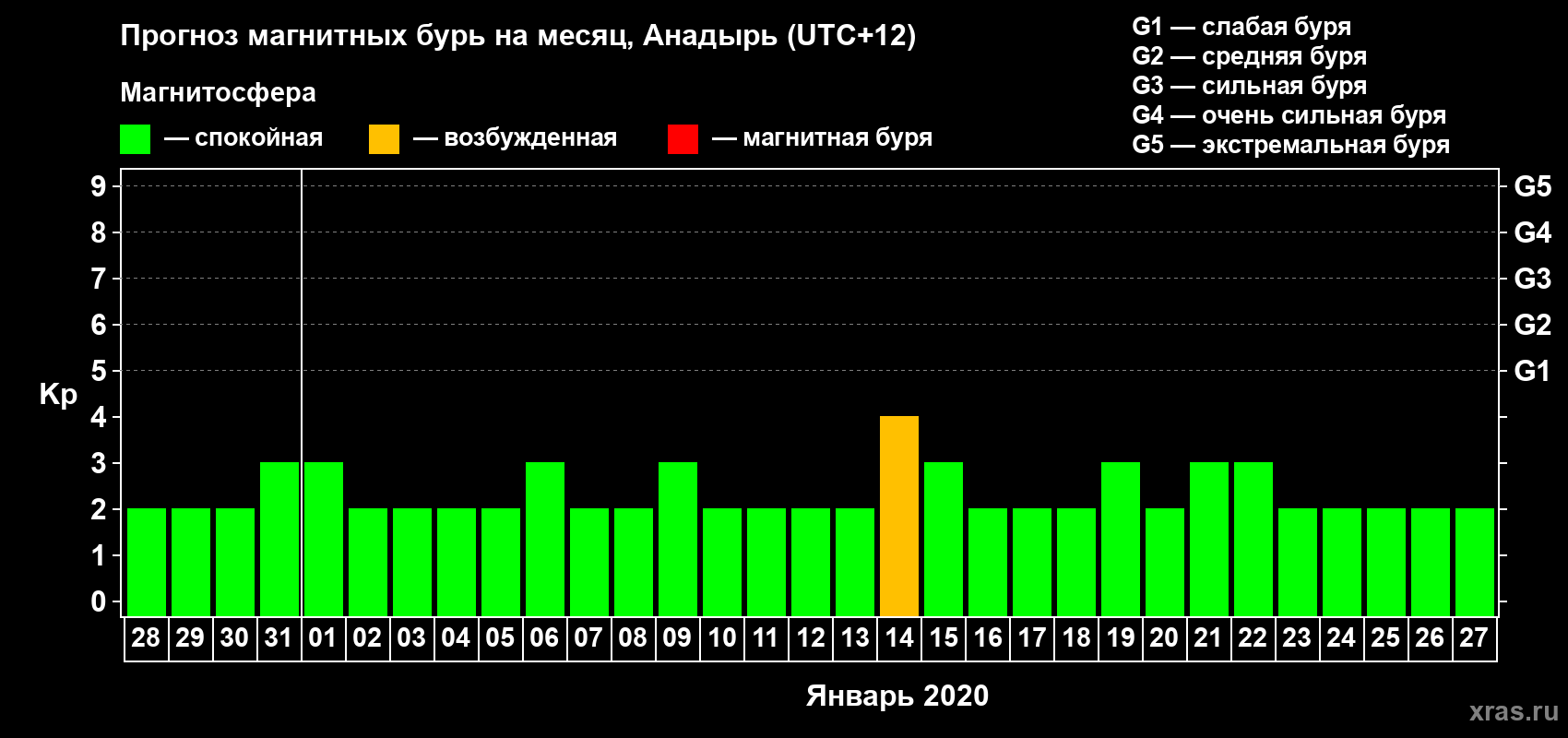 Прогноз максимального суточного геомагнитного индекса Kp на <b>1 месяц</b> (31 день) <b>с 28 декабря 2019 г по 27 января 2020 г</b>