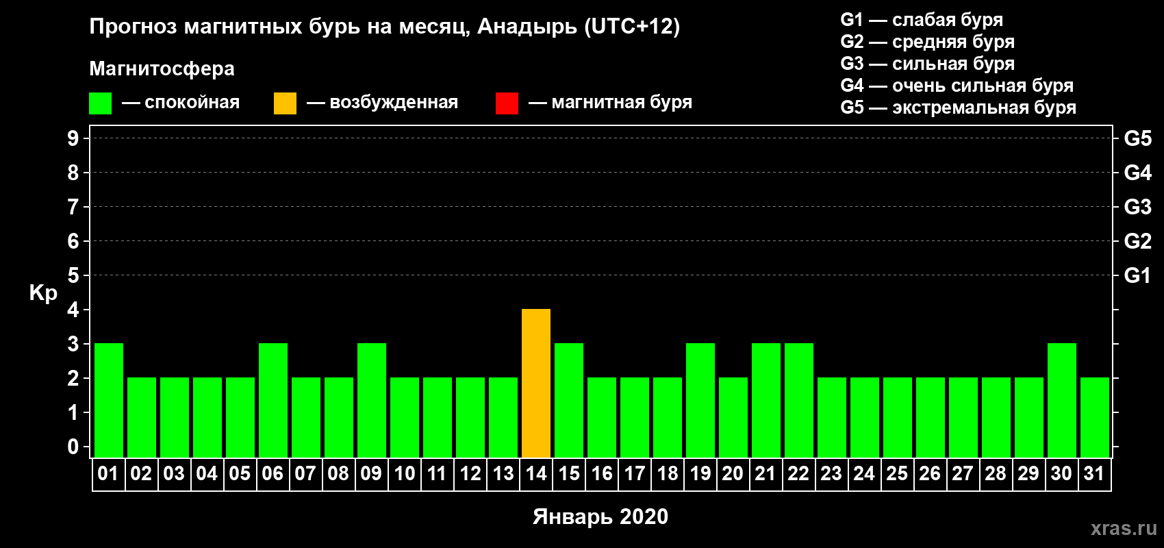 Прогноз максимального суточного геомагнитного индекса Kp на <b>1 месяц</b> (31 день) <b>с 01 января по 31 января 2020 г</b>