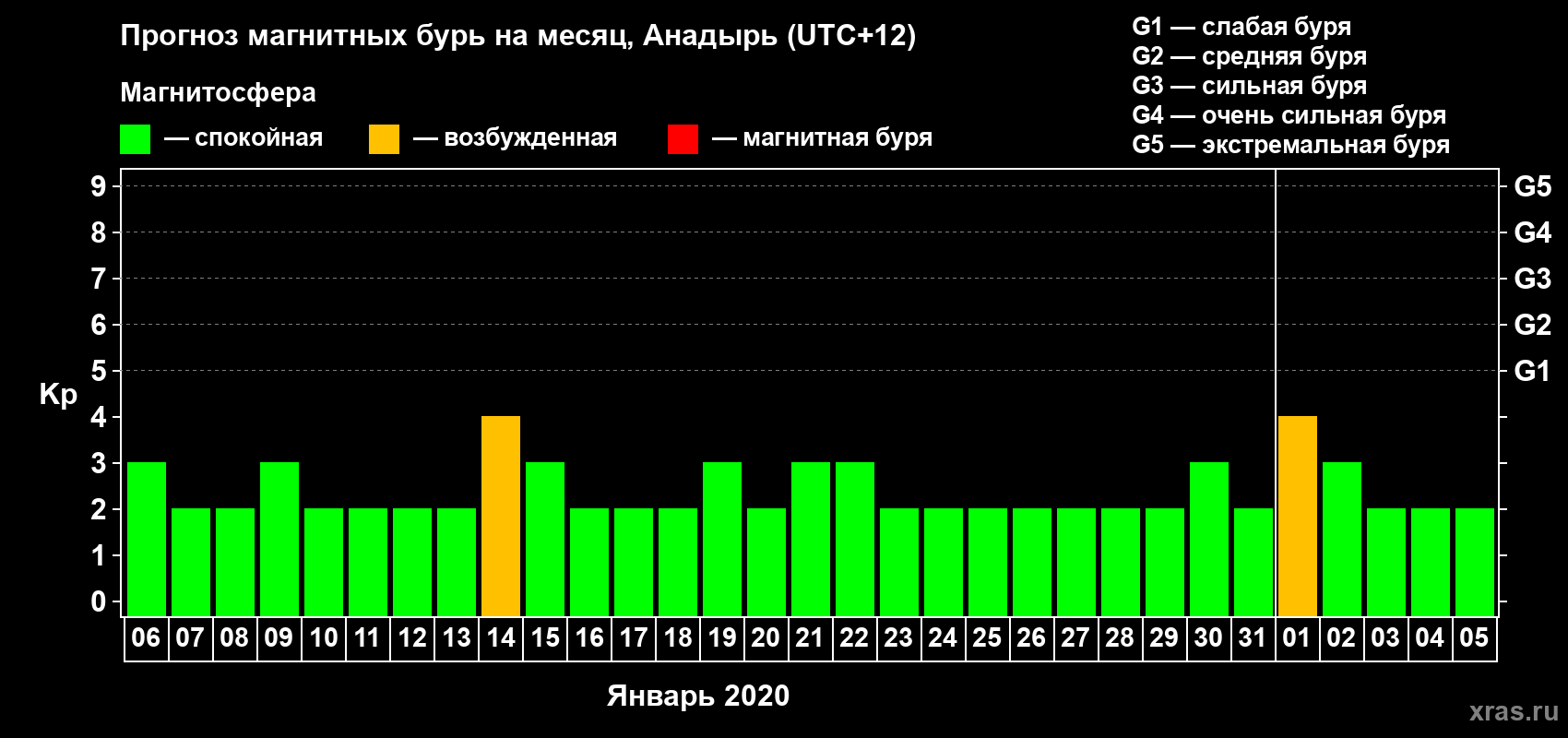 Прогноз максимального суточного геомагнитного индекса Kp на <b>1 месяц</b> (31 день) <b>с 06 января по 05 февраля 2020 г</b>